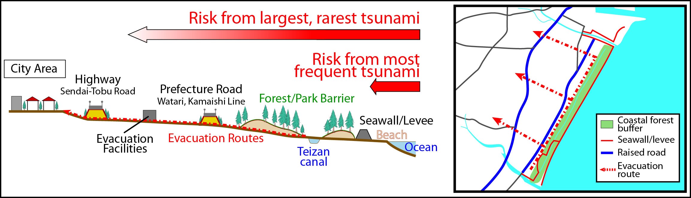 Diagram of coastal protection plans in Sendai